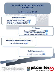 Arbeitsmarkt im Landkreis Bad Kreuznach für den September 2026